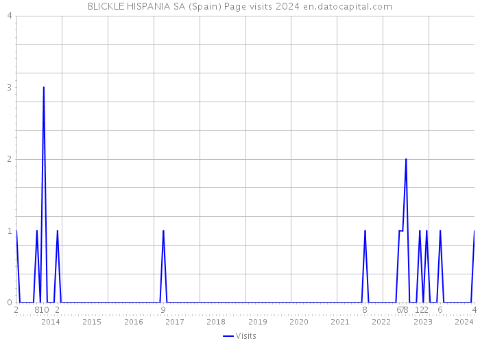 BLICKLE HISPANIA SA (Spain) Page visits 2024 