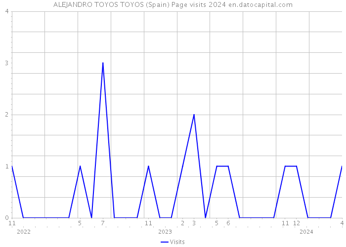 ALEJANDRO TOYOS TOYOS (Spain) Page visits 2024 