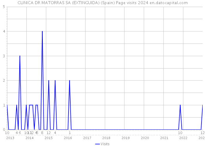 CLINICA DR MATORRAS SA (EXTINGUIDA) (Spain) Page visits 2024 