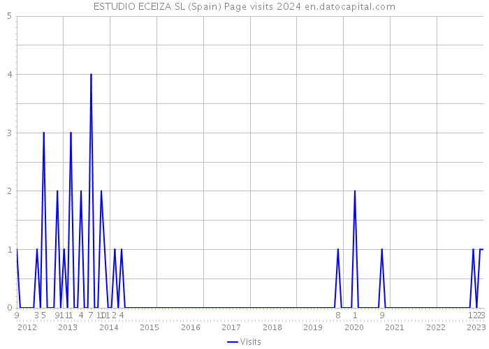 ESTUDIO ECEIZA SL (Spain) Page visits 2024 