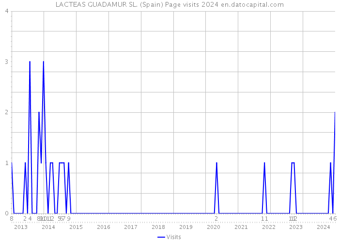 LACTEAS GUADAMUR SL. (Spain) Page visits 2024 