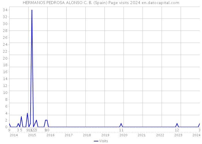 HERMANOS PEDROSA ALONSO C. B. (Spain) Page visits 2024 