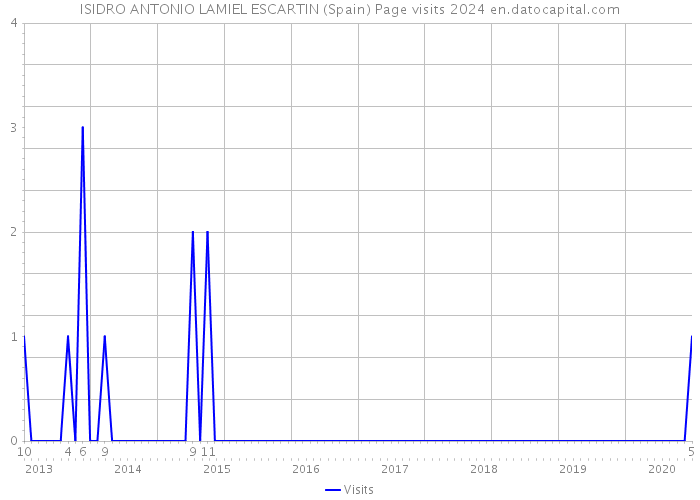 ISIDRO ANTONIO LAMIEL ESCARTIN (Spain) Page visits 2024 