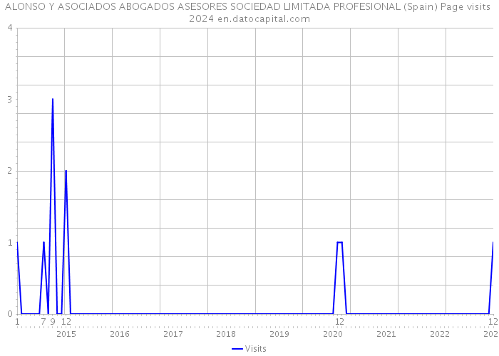 ALONSO Y ASOCIADOS ABOGADOS ASESORES SOCIEDAD LIMITADA PROFESIONAL (Spain) Page visits 2024 