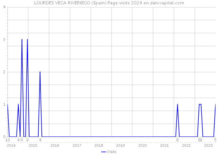 LOURDES VEGA RIVERIEGO (Spain) Page visits 2024 