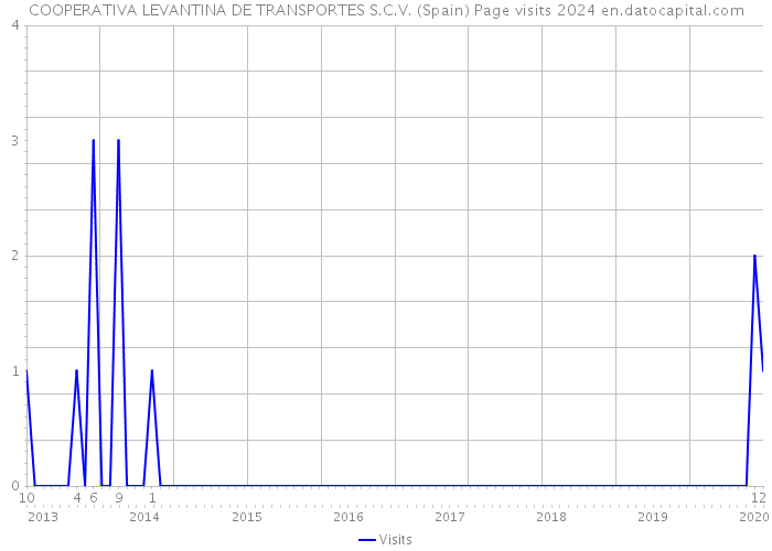 COOPERATIVA LEVANTINA DE TRANSPORTES S.C.V. (Spain) Page visits 2024 