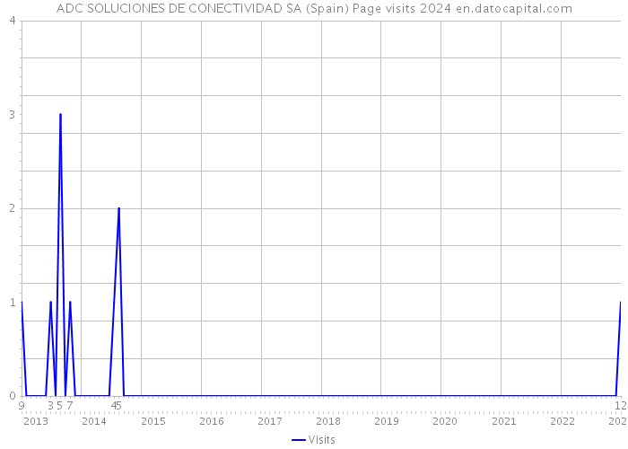 ADC SOLUCIONES DE CONECTIVIDAD SA (Spain) Page visits 2024 