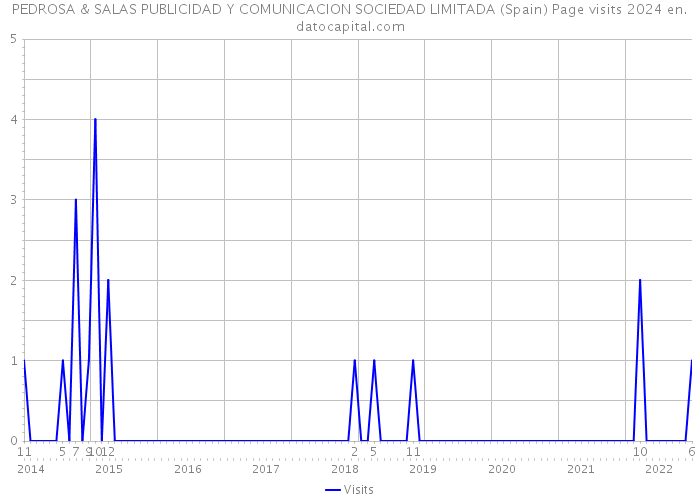 PEDROSA & SALAS PUBLICIDAD Y COMUNICACION SOCIEDAD LIMITADA (Spain) Page visits 2024 