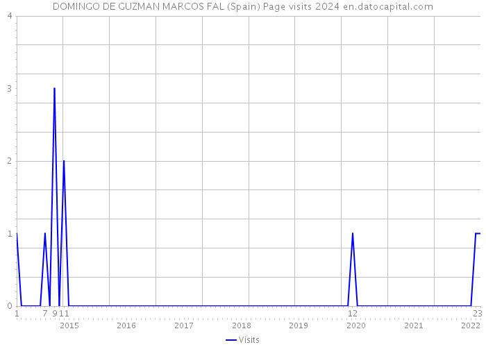 DOMINGO DE GUZMAN MARCOS FAL (Spain) Page visits 2024 