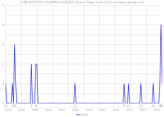 JOSE ANTONIO AGUIRRE ALLENDE (Spain) Page visits 2024 