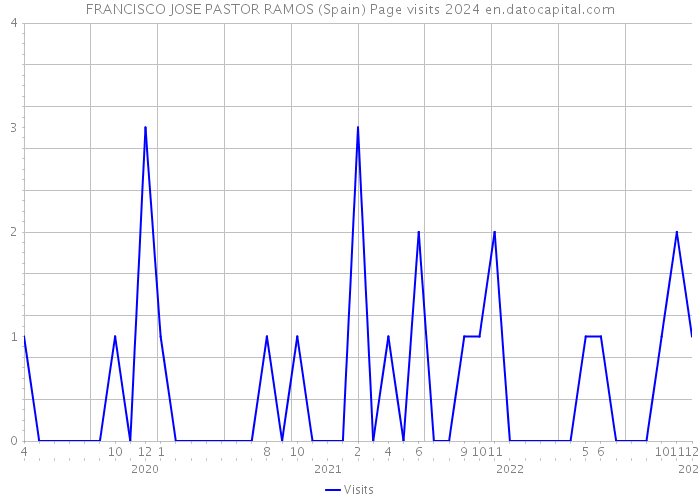 FRANCISCO JOSE PASTOR RAMOS (Spain) Page visits 2024 