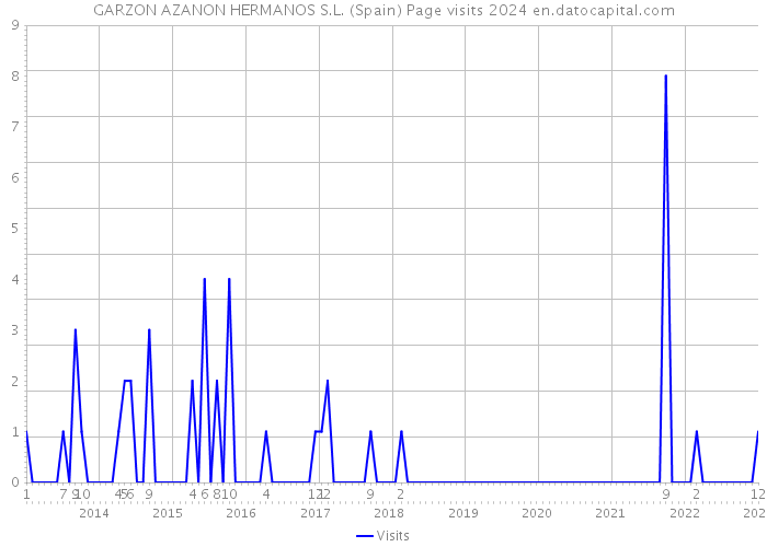 GARZON AZANON HERMANOS S.L. (Spain) Page visits 2024 