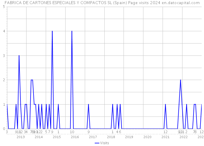 FABRICA DE CARTONES ESPECIALES Y COMPACTOS SL (Spain) Page visits 2024 