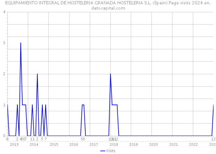 EQUIPAMIENTO INTEGRAL DE HOSTELERIA GRANADA HOSTELERIA S.L. (Spain) Page visits 2024 