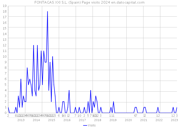 FONTAGAS XXI S.L. (Spain) Page visits 2024 