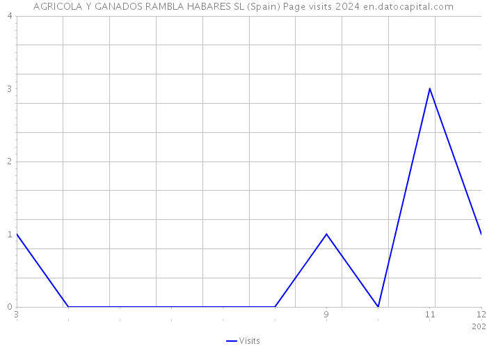 AGRICOLA Y GANADOS RAMBLA HABARES SL (Spain) Page visits 2024 