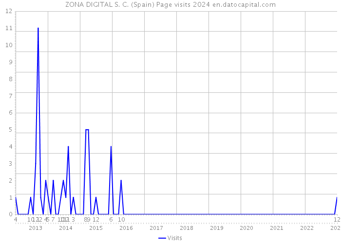 ZONA DIGITAL S. C. (Spain) Page visits 2024 