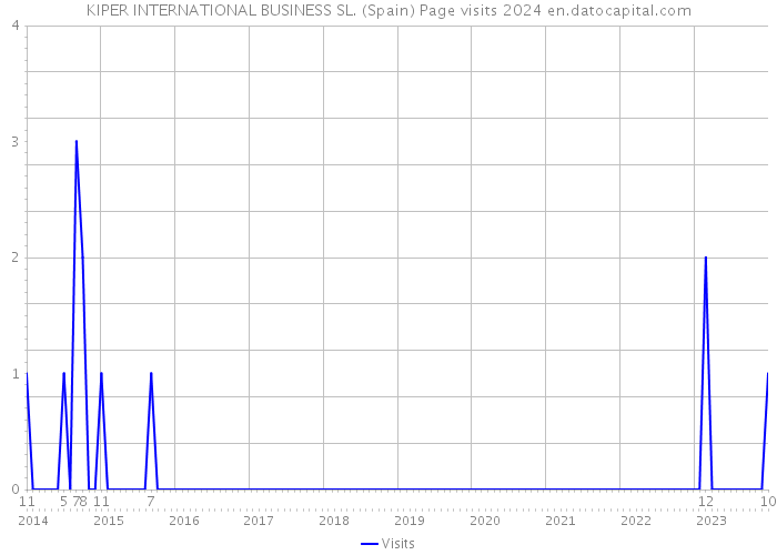 KIPER INTERNATIONAL BUSINESS SL. (Spain) Page visits 2024 