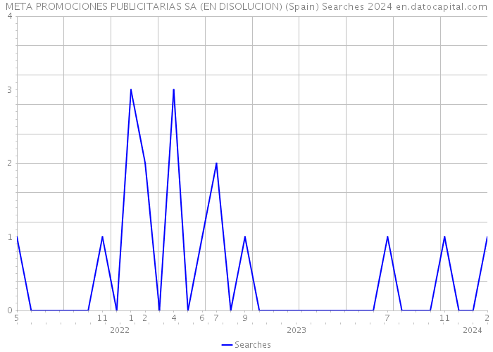 META PROMOCIONES PUBLICITARIAS SA (EN DISOLUCION) (Spain) Searches 2024 