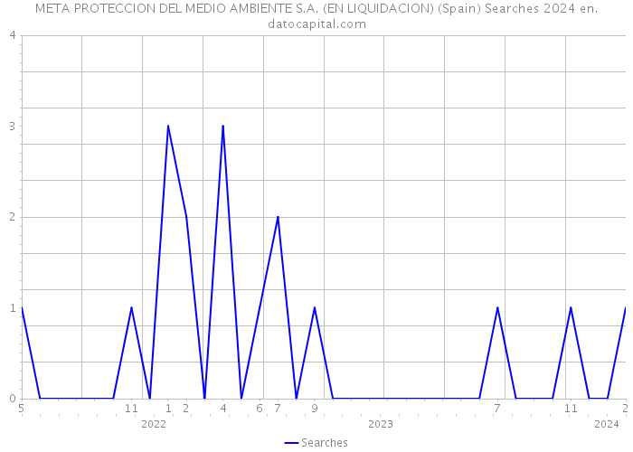 META PROTECCION DEL MEDIO AMBIENTE S.A. (EN LIQUIDACION) (Spain) Searches 2024 
