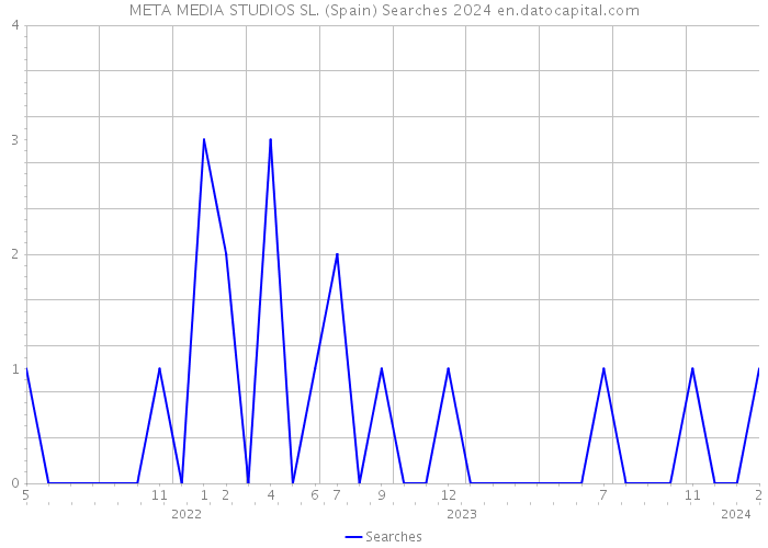 META MEDIA STUDIOS SL. (Spain) Searches 2024 