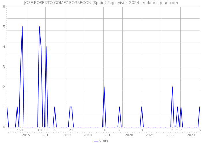 JOSE ROBERTO GOMEZ BORREGON (Spain) Page visits 2024 