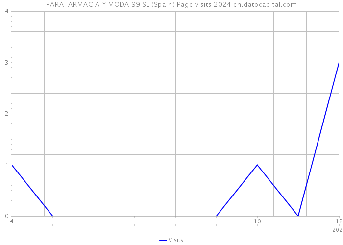 PARAFARMACIA Y MODA 99 SL (Spain) Page visits 2024 