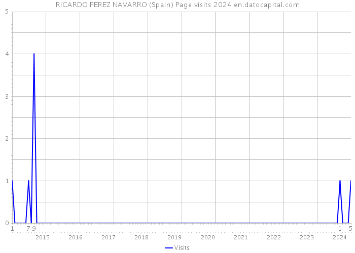 RICARDO PEREZ NAVARRO (Spain) Page visits 2024 