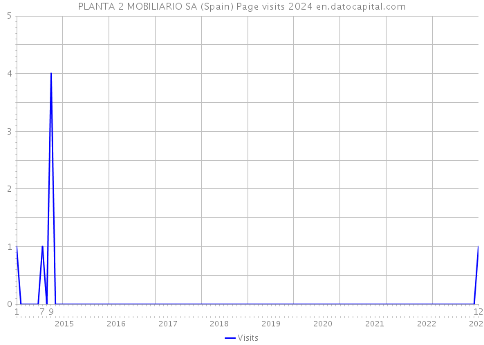 PLANTA 2 MOBILIARIO SA (Spain) Page visits 2024 