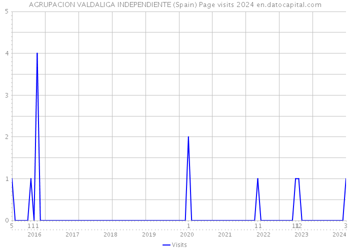 AGRUPACION VALDALIGA INDEPENDIENTE (Spain) Page visits 2024 