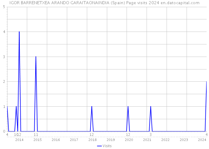IGOR BARRENETXEA ARANDO GARAITAONAINDIA (Spain) Page visits 2024 