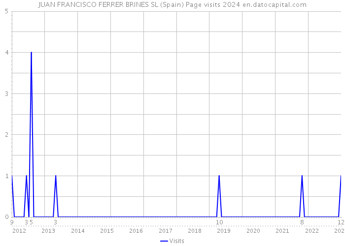 JUAN FRANCISCO FERRER BRINES SL (Spain) Page visits 2024 