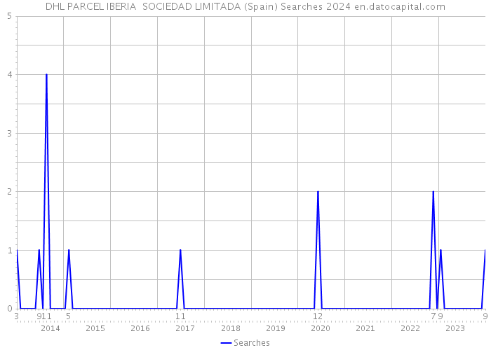DHL PARCEL IBERIA SOCIEDAD LIMITADA (Spain) Searches 2024 