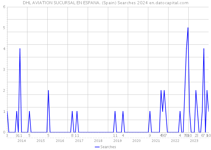 DHL AVIATION SUCURSAL EN ESPANA. (Spain) Searches 2024 