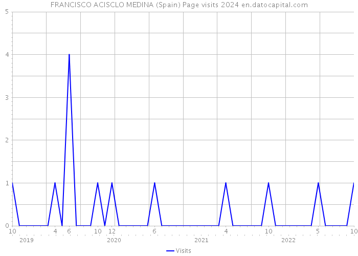 FRANCISCO ACISCLO MEDINA (Spain) Page visits 2024 