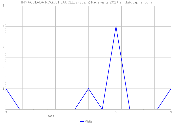 INMACULADA ROQUET BAUCELLS (Spain) Page visits 2024 