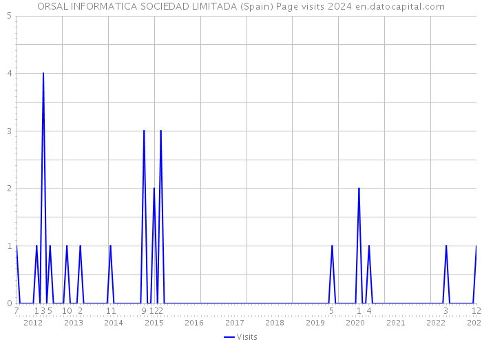 ORSAL INFORMATICA SOCIEDAD LIMITADA (Spain) Page visits 2024 