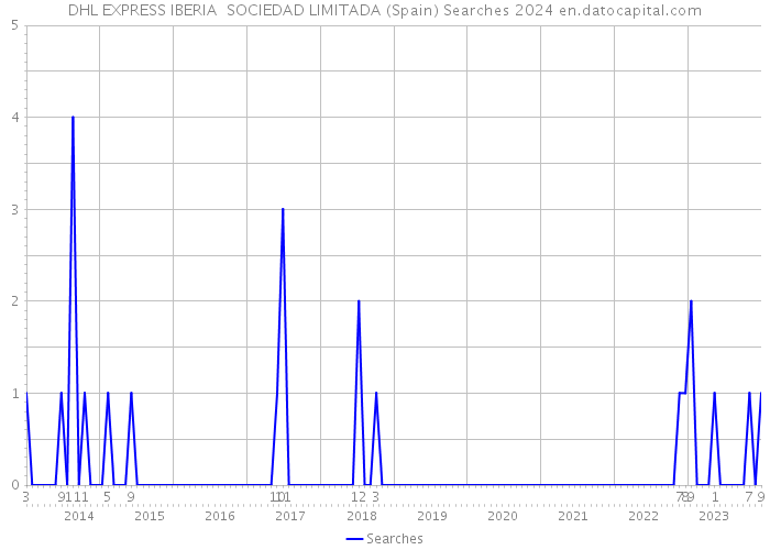 DHL EXPRESS IBERIA SOCIEDAD LIMITADA (Spain) Searches 2024 