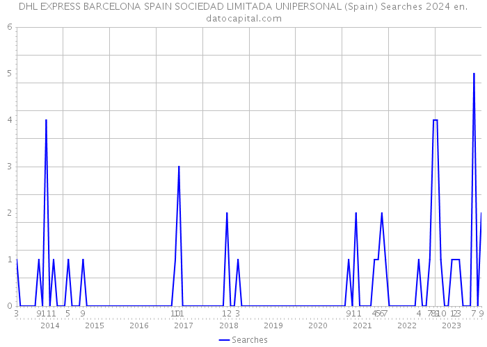 DHL EXPRESS BARCELONA SPAIN SOCIEDAD LIMITADA UNIPERSONAL (Spain) Searches 2024 