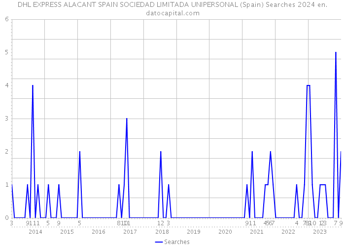 DHL EXPRESS ALACANT SPAIN SOCIEDAD LIMITADA UNIPERSONAL (Spain) Searches 2024 