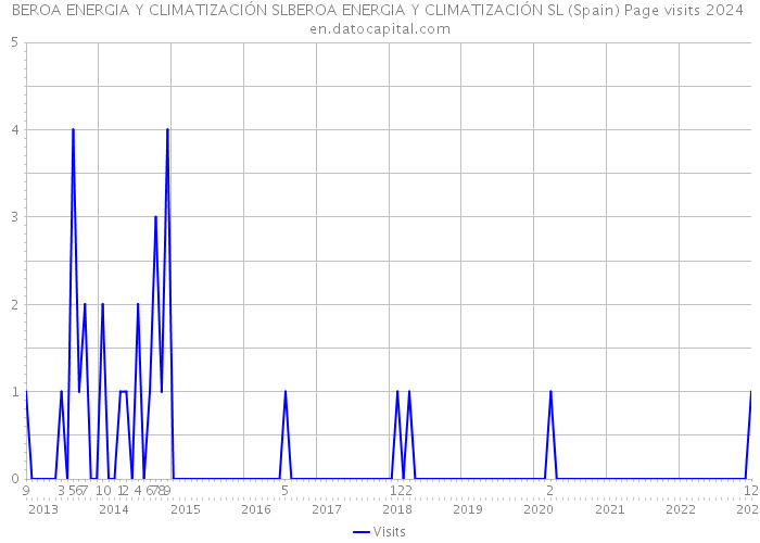 BEROA ENERGIA Y CLIMATIZACIÓN SLBEROA ENERGIA Y CLIMATIZACIÓN SL (Spain) Page visits 2024 