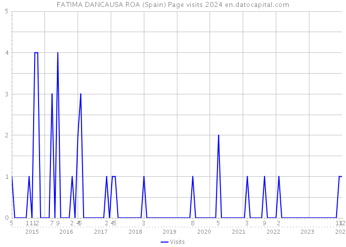 FATIMA DANCAUSA ROA (Spain) Page visits 2024 
