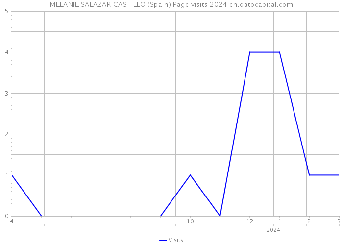 MELANIE SALAZAR CASTILLO (Spain) Page visits 2024 