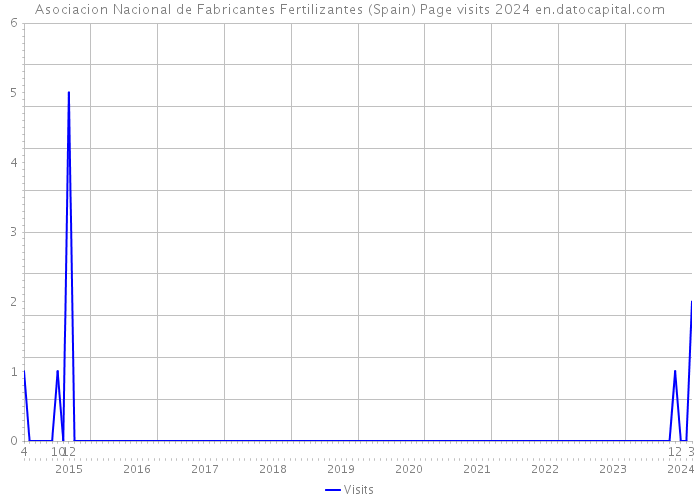 Asociacion Nacional de Fabricantes Fertilizantes (Spain) Page visits 2024 