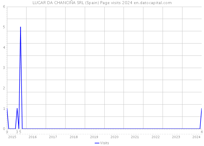 LUGAR DA CHANCIÑA SRL (Spain) Page visits 2024 