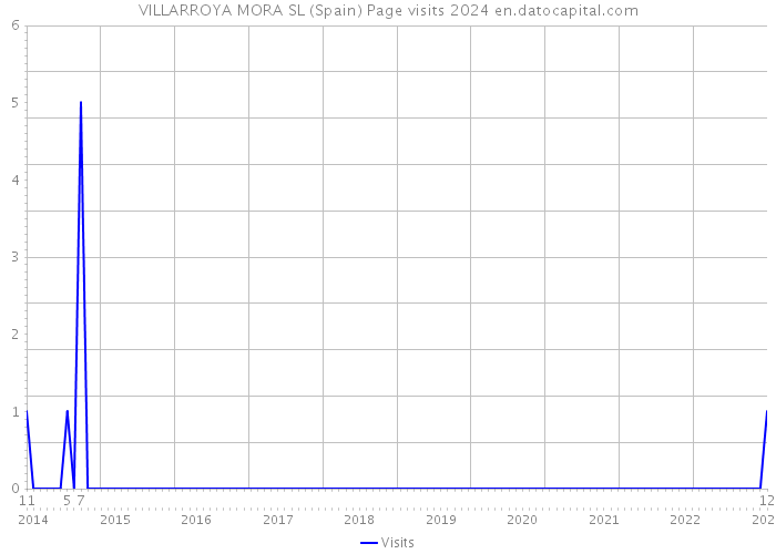 VILLARROYA MORA SL (Spain) Page visits 2024 