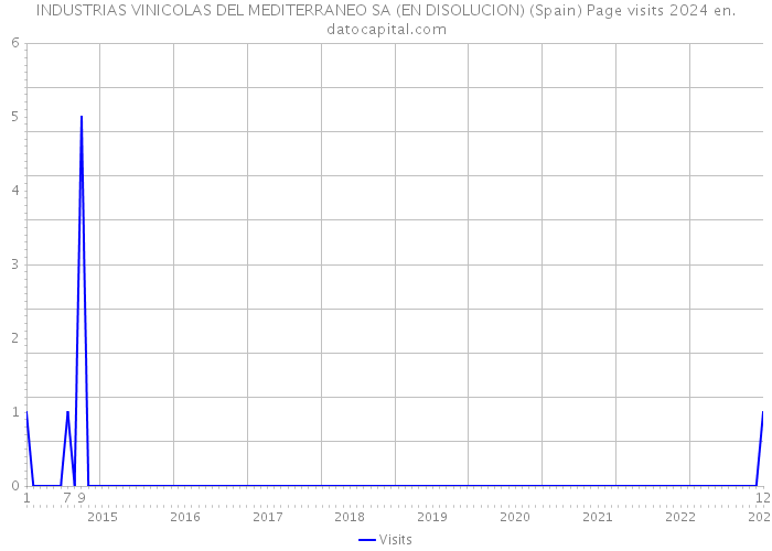 INDUSTRIAS VINICOLAS DEL MEDITERRANEO SA (EN DISOLUCION) (Spain) Page visits 2024 