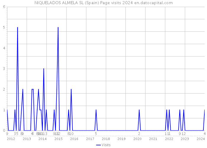 NIQUELADOS ALMELA SL (Spain) Page visits 2024 