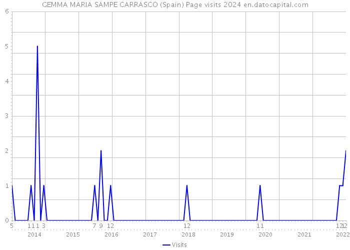 GEMMA MARIA SAMPE CARRASCO (Spain) Page visits 2024 