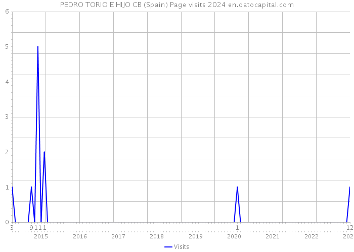 PEDRO TORIO E HIJO CB (Spain) Page visits 2024 